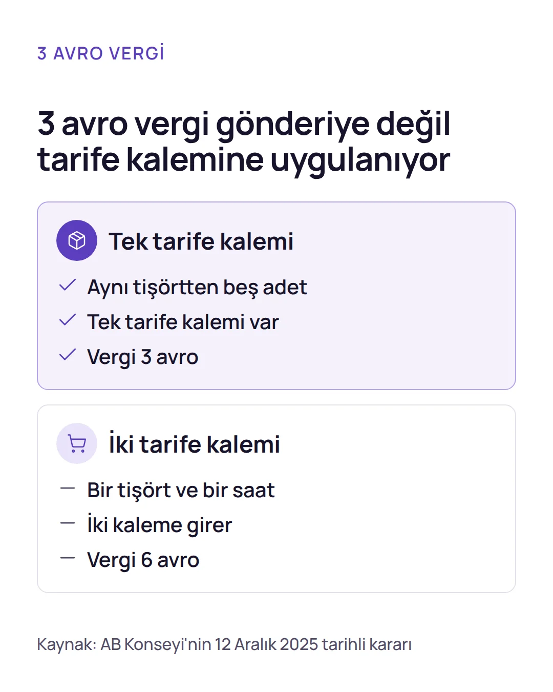 Karşılaştırma: aynı tişörtten beş adet içeren tek kalemli koli ile tişört ve saat içeren iki kalemli kolide ödenecek 3 avro ve 6 avro vergi.