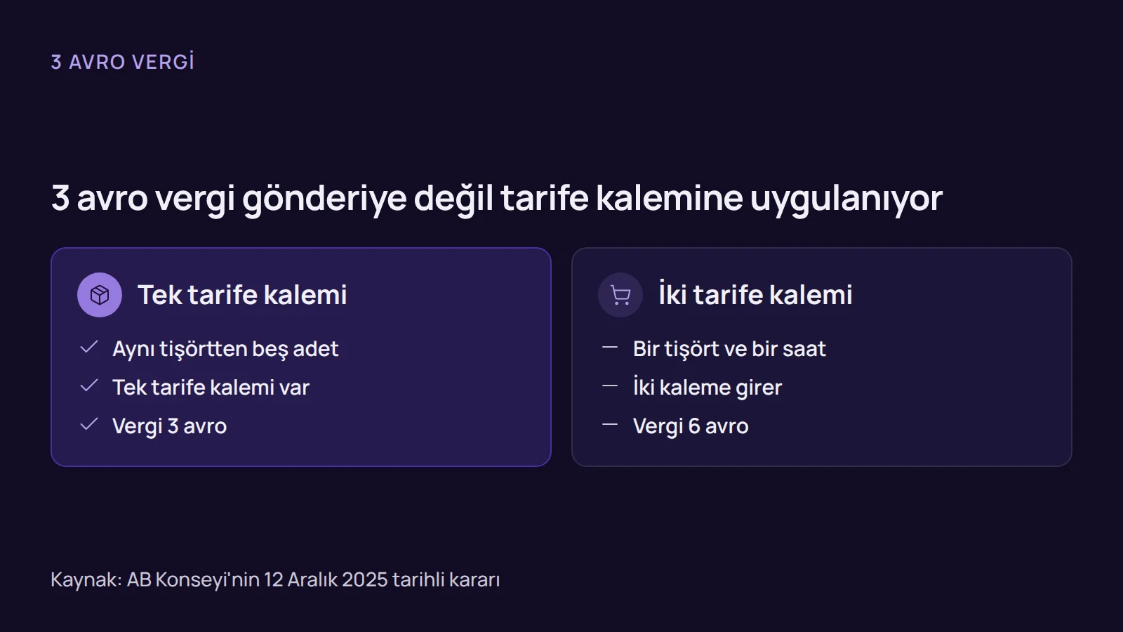 Karşılaştırma: aynı tişörtten beş adet içeren tek kalemli koli ile tişört ve saat içeren iki kalemli kolide ödenecek 3 avro ve 6 avro vergi.