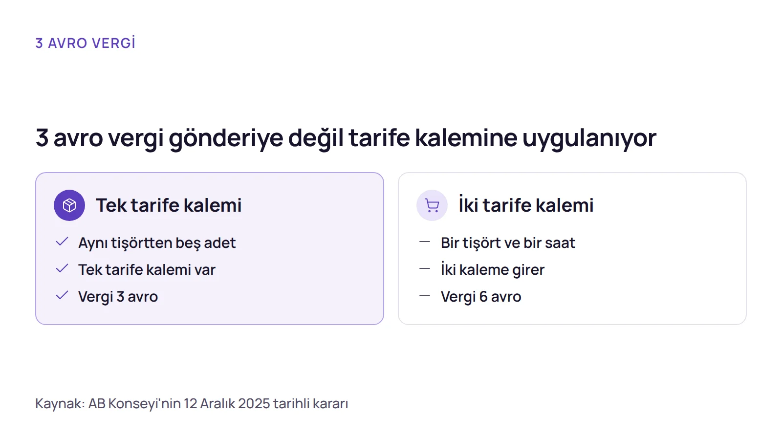 Karşılaştırma: aynı tişörtten beş adet içeren tek kalemli koli ile tişört ve saat içeren iki kalemli kolide ödenecek 3 avro ve 6 avro vergi.