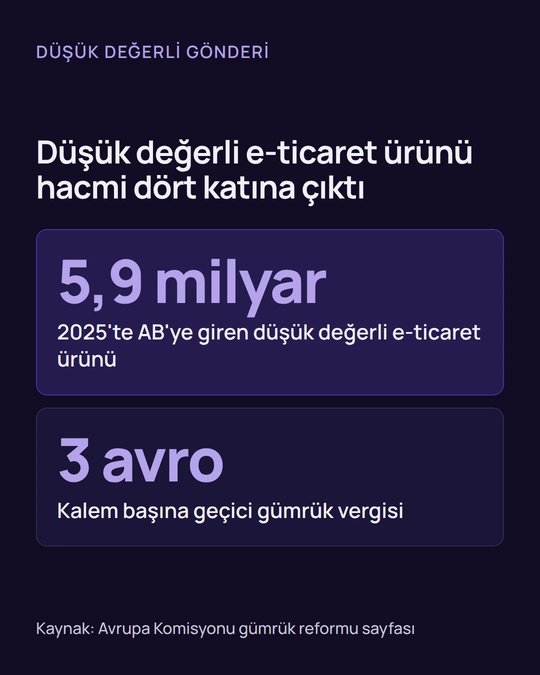 AB'ye e-ticaret ihracatı - AB'ye e-ticaret ihracatı 2026: SKDM ve 150 avro kuralı İstatistik: AB'ye 2025'te giren düşük değerli e-ticaret ürünü sayısı ve kalem başına geçici gümrük vergisi tutarı.