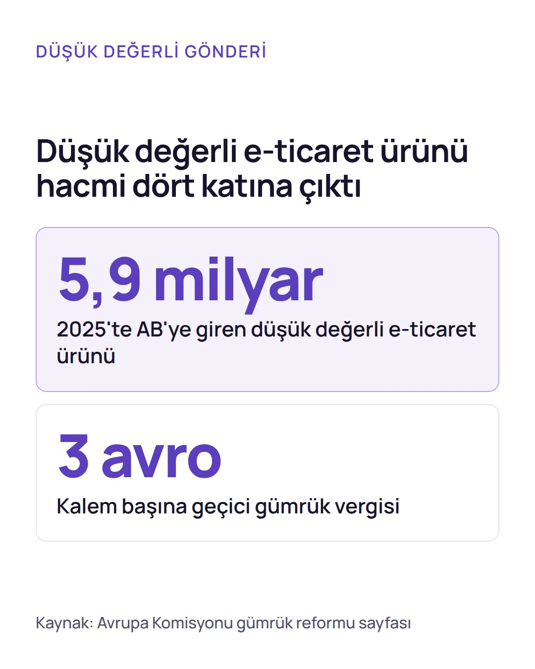 İstatistik: AB'ye 2025'te giren düşük değerli e-ticaret ürünü sayısı ve kalem başına geçici gümrük vergisi tutarı.