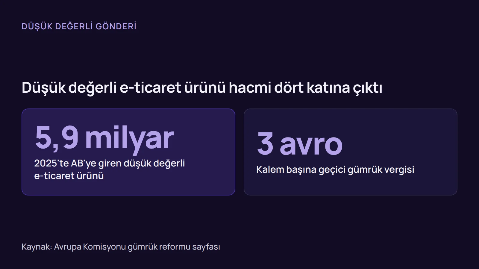 İstatistik: AB'ye 2025'te giren düşük değerli e-ticaret ürünü sayısı ve kalem başına geçici gümrük vergisi tutarı.