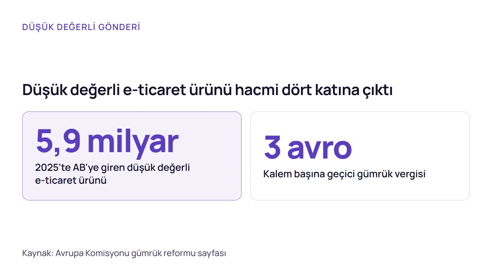 İstatistik: AB'ye 2025'te giren düşük değerli e-ticaret ürünü sayısı ve kalem başına geçici gümrük vergisi tutarı.