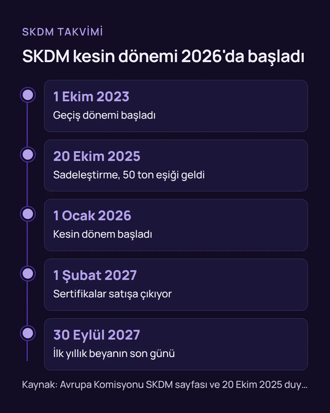 AB'ye e-ticaret ihracatı - AB'ye e-ticaret ihracatı 2026: SKDM ve 150 avro kuralı Zaman çizelgesi: AB'ye e-ticaret ihracatını dolaylı etkileyen SKDM'nin geçiş dönemi, sadeleştirme, kesin dönem ve sertifika satışı tarihleri.