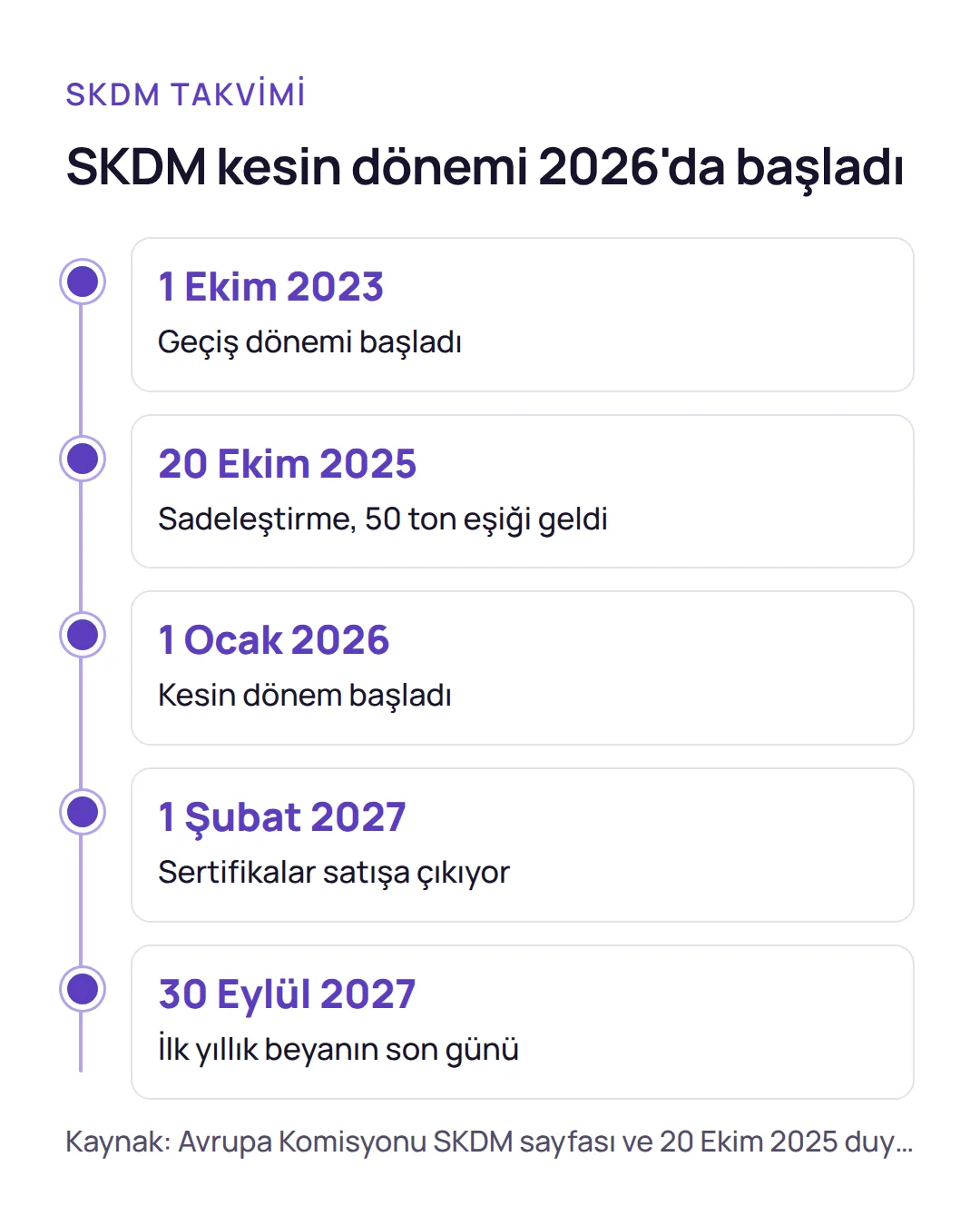 Zaman çizelgesi: AB'ye e-ticaret ihracatını dolaylı etkileyen SKDM'nin geçiş dönemi, sadeleştirme, kesin dönem ve sertifika satışı tarihleri.