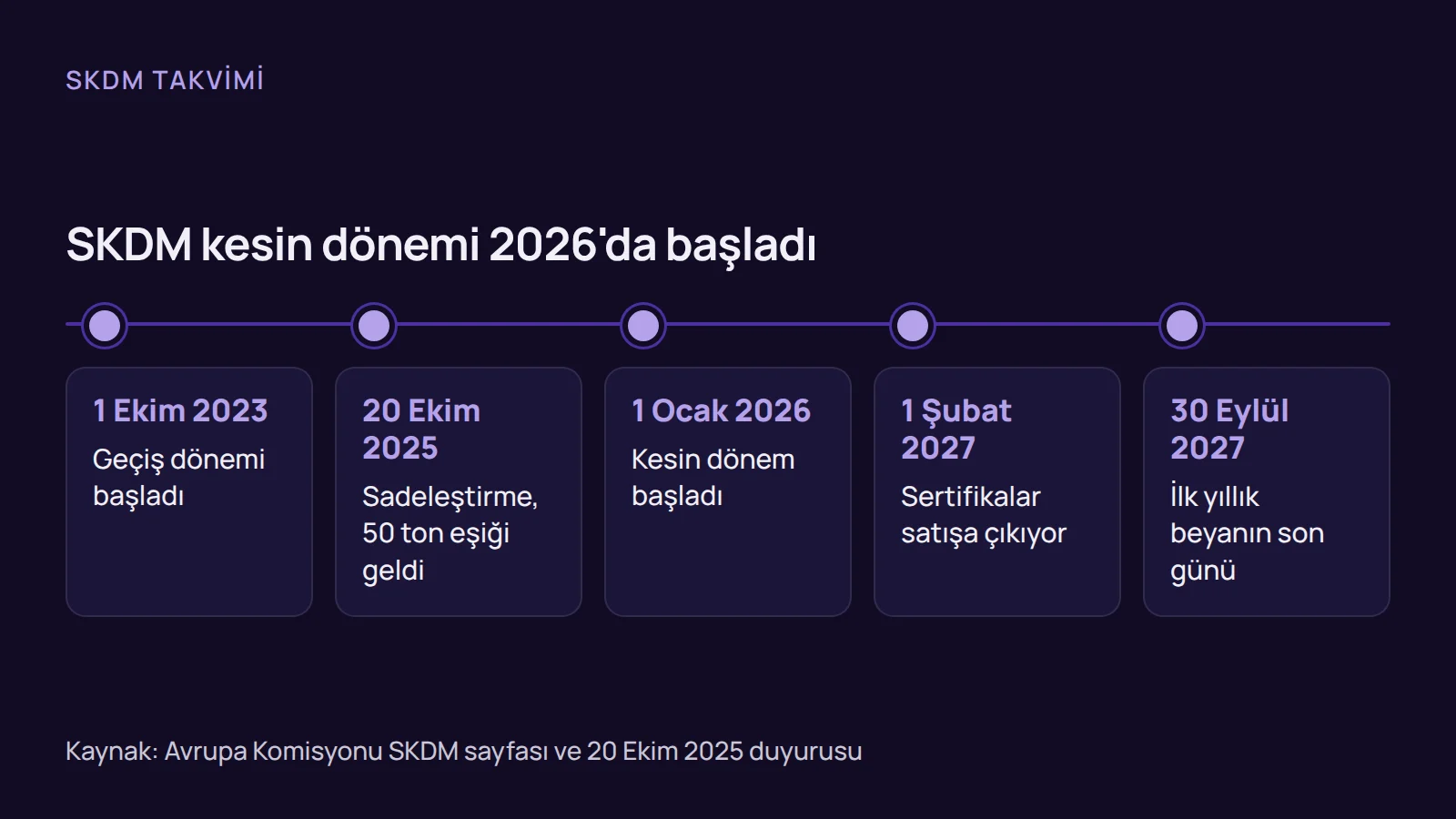 Zaman çizelgesi: AB'ye e-ticaret ihracatını dolaylı etkileyen SKDM'nin geçiş dönemi, sadeleştirme, kesin dönem ve sertifika satışı tarihleri.