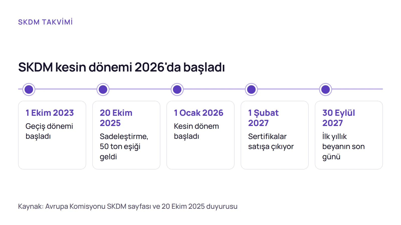 Zaman çizelgesi: AB'ye e-ticaret ihracatını dolaylı etkileyen SKDM'nin geçiş dönemi, sadeleştirme, kesin dönem ve sertifika satışı tarihleri.