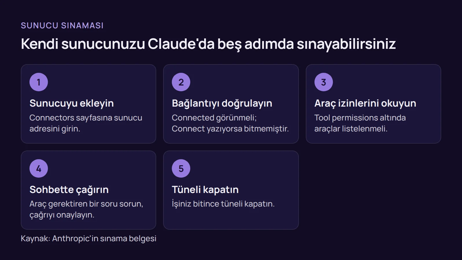 Adım listesi: Sunucu adresi Connectors sayfasına eklenir, bağlantı ve araç izinleri kontrol edilir, ardından sohbette araç çağrısı sınanır.