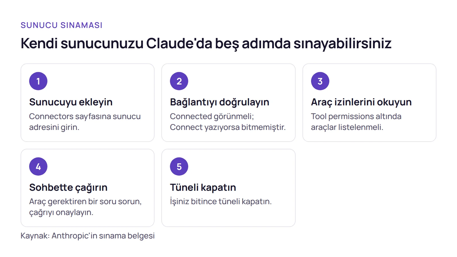 Adım listesi: Sunucu adresi Connectors sayfasına eklenir, bağlantı ve araç izinleri kontrol edilir, ardından sohbette araç çağrısı sınanır.