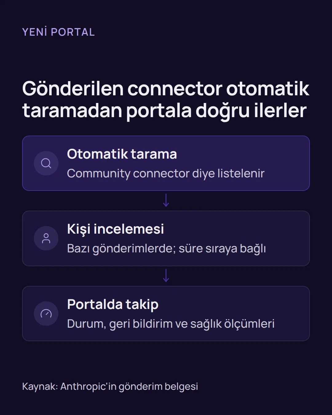 claude mcp connector - Claude MCP Connector Nedir? 12 Maddelik Kontrol Listesi Akış şeması: Gönderilen Claude MCP connector otomatik taranır, bazı gönderimler kişi incelemesinden geçer, durum ve sunucu sağlığı portalda görünür.