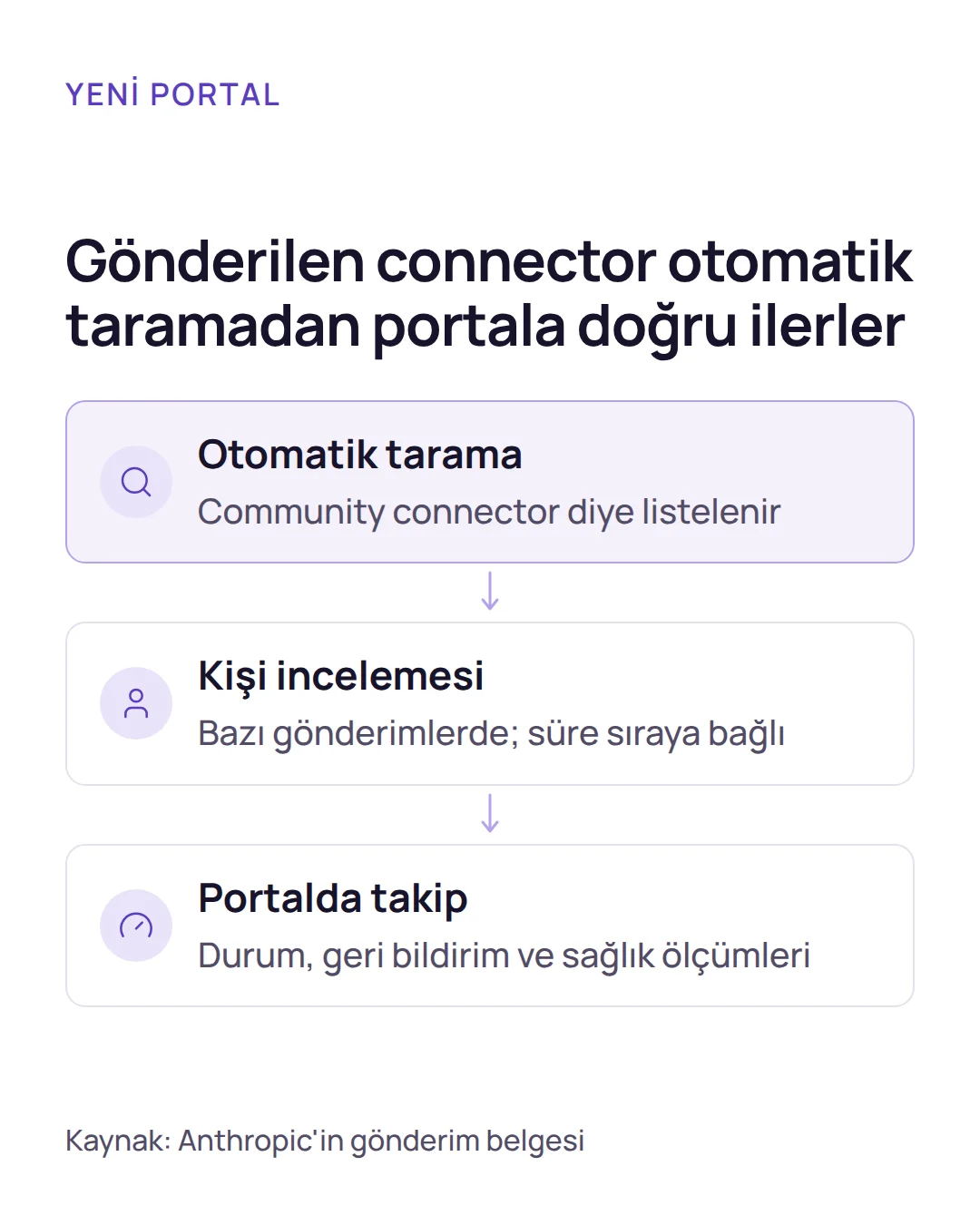 Akış şeması: Gönderilen Claude MCP connector otomatik taranır, bazı gönderimler kişi incelemesinden geçer, durum ve sunucu sağlığı portalda görünür.