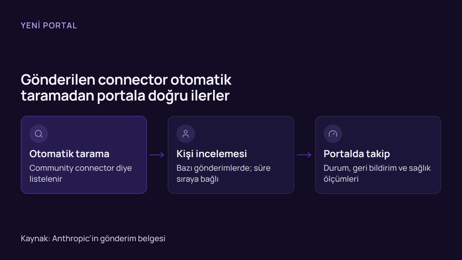Akış şeması: Gönderilen Claude MCP connector otomatik taranır, bazı gönderimler kişi incelemesinden geçer, durum ve sunucu sağlığı portalda görünür.