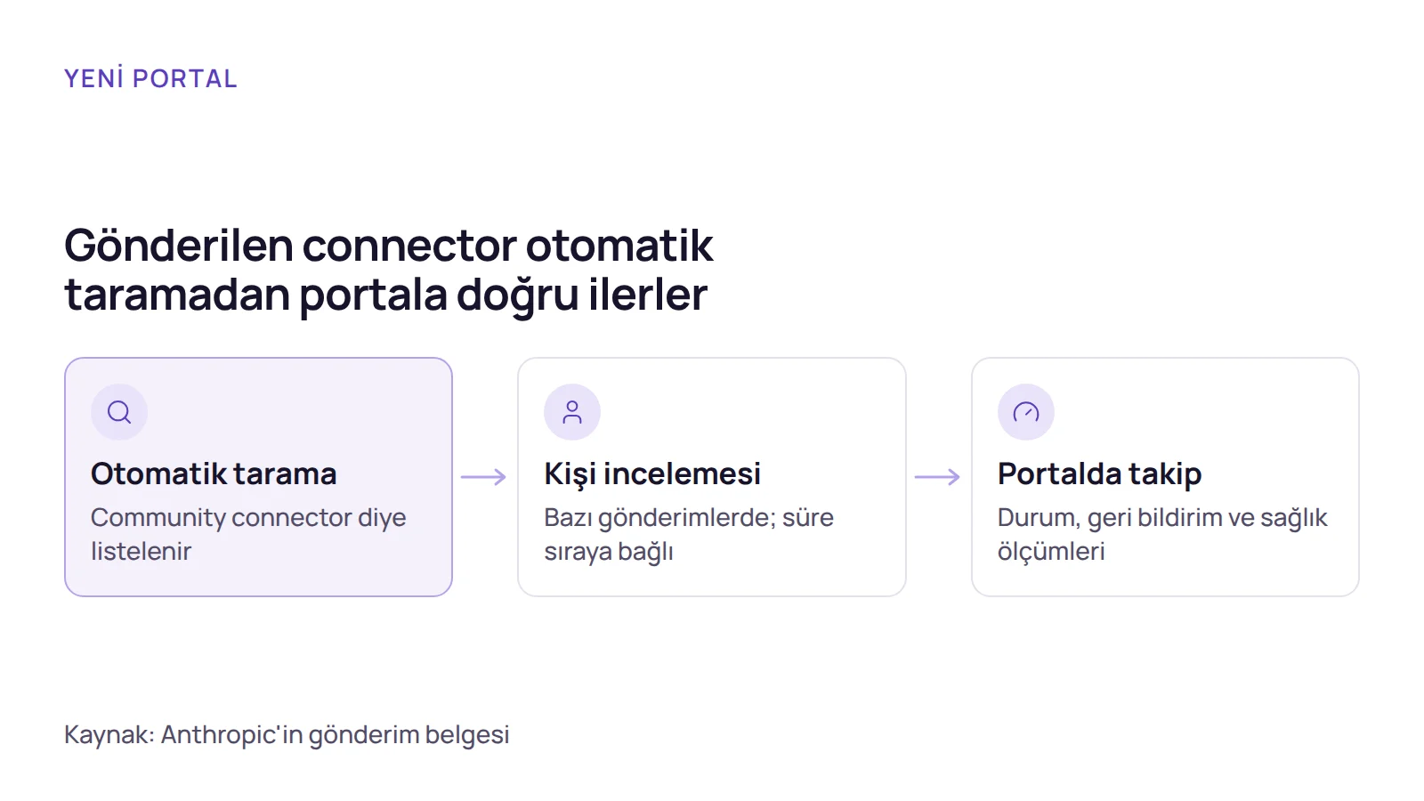 Akış şeması: Gönderilen Claude MCP connector otomatik taranır, bazı gönderimler kişi incelemesinden geçer, durum ve sunucu sağlığı portalda görünür.