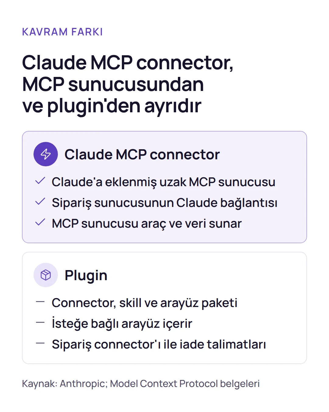 Karşılaştırma: Claude MCP connector, Claude'a eklenmiş uzak MCP sunucusudur; plugin ise connector, skill ve isteğe bağlı arayüzden oluşan pakettir.