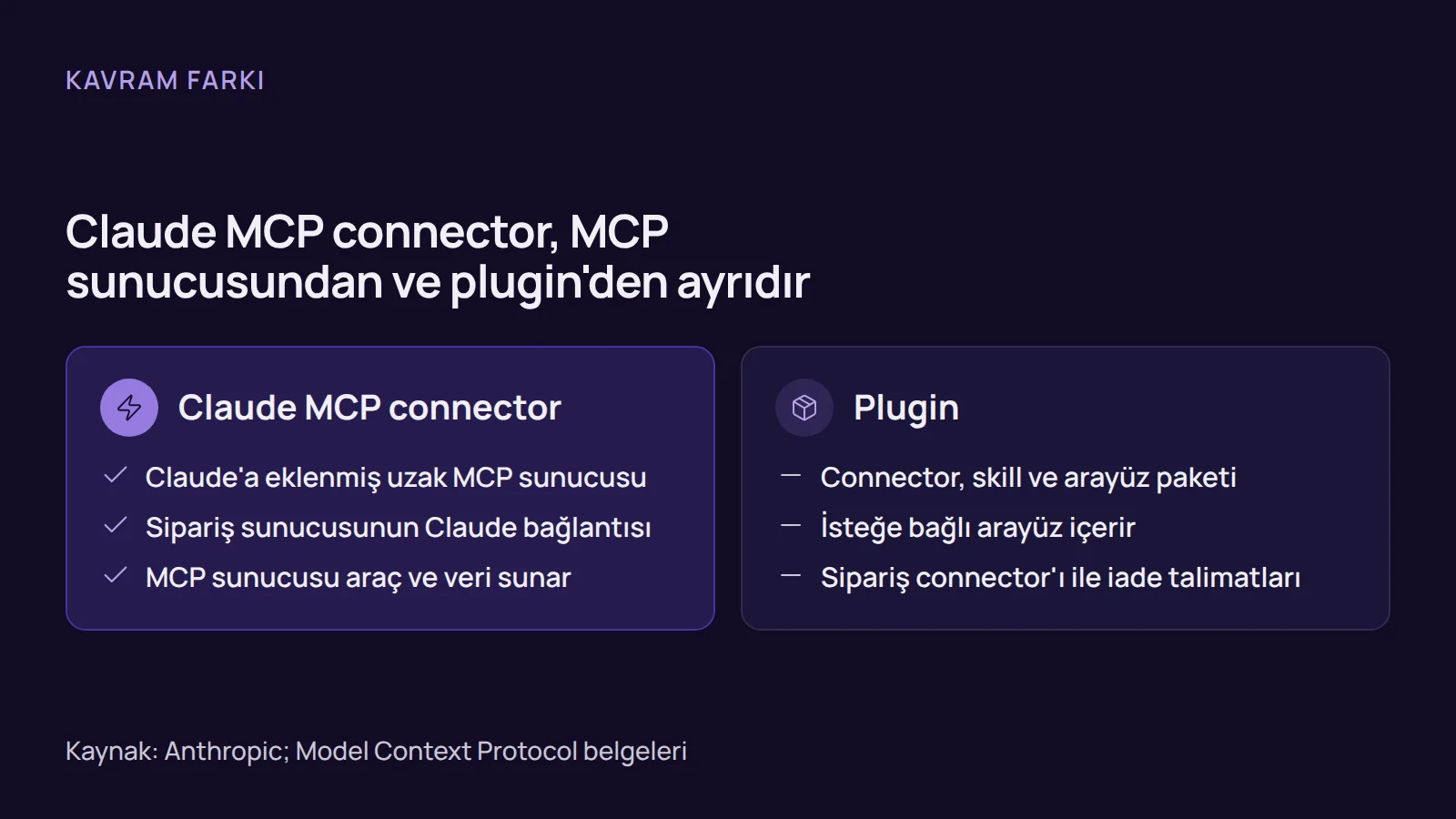 Karşılaştırma: Claude MCP connector, Claude'a eklenmiş uzak MCP sunucusudur; plugin ise connector, skill ve isteğe bağlı arayüzden oluşan pakettir.
