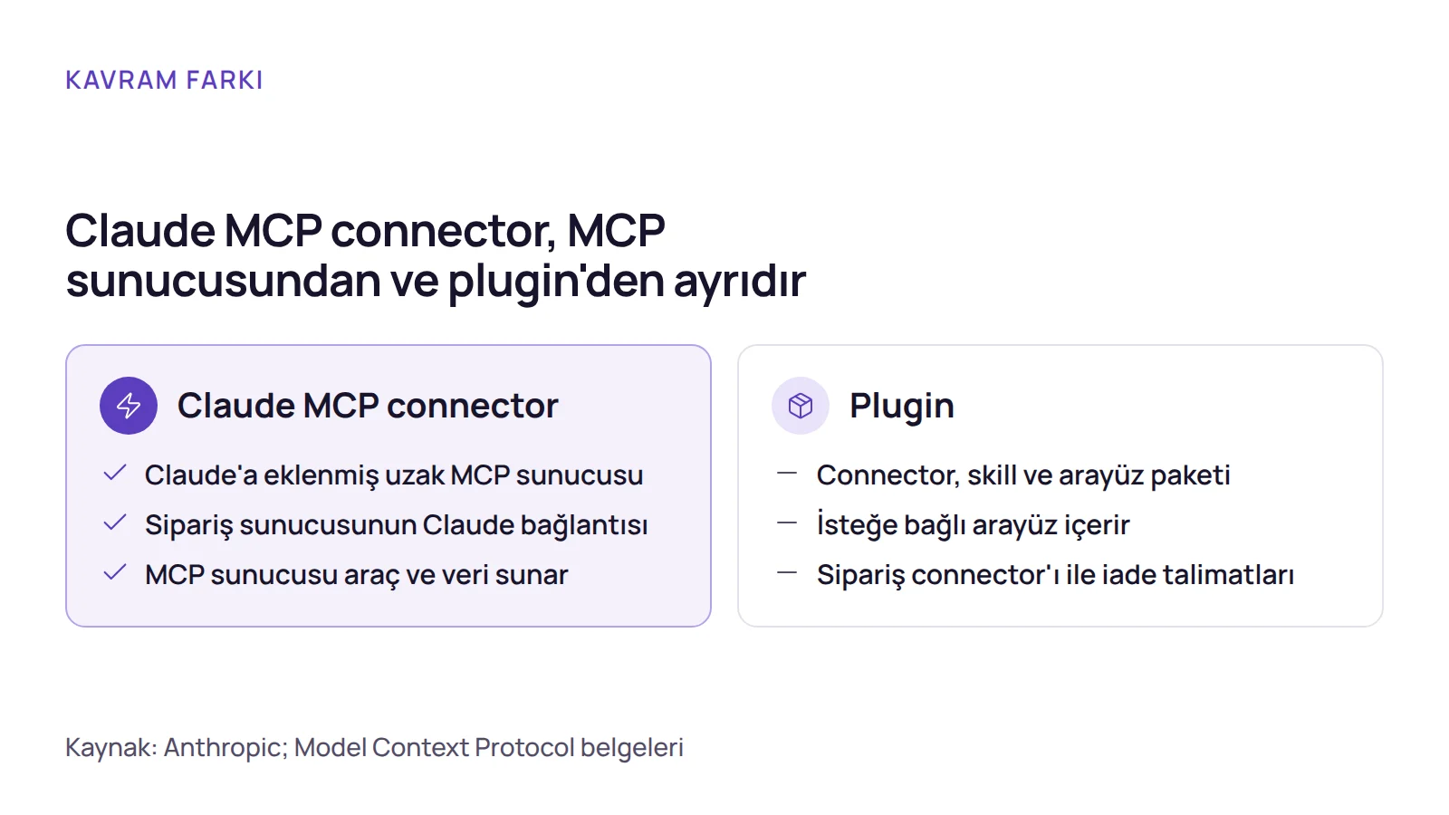 Karşılaştırma: Claude MCP connector, Claude'a eklenmiş uzak MCP sunucusudur; plugin ise connector, skill ve isteğe bağlı arayüzden oluşan pakettir.