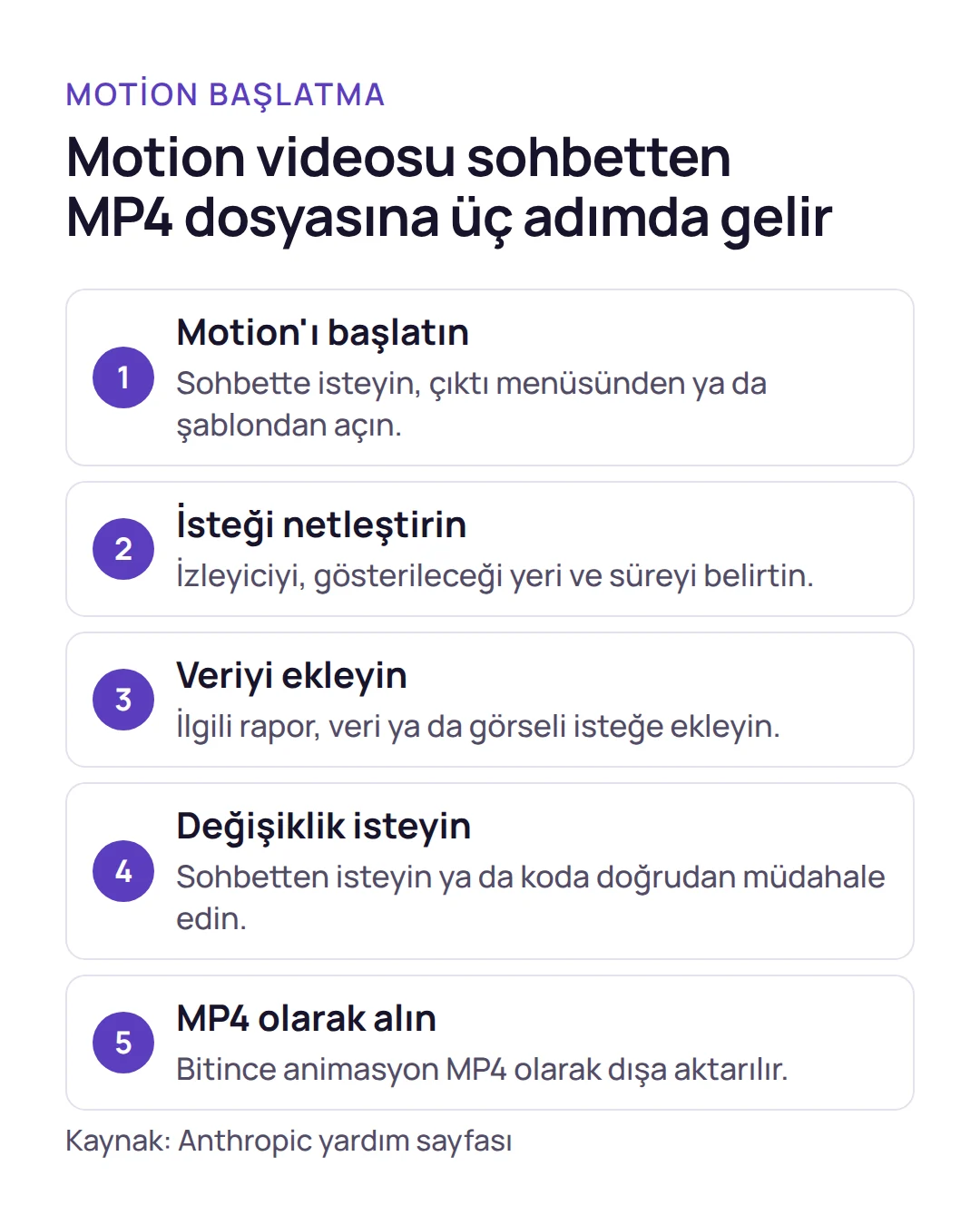 Adım listesi: Claude Motion'ı sohbette istemek, istekte izleyici ile süreyi belirtmek ve animasyonu MP4 olarak dışa aktarmak.
