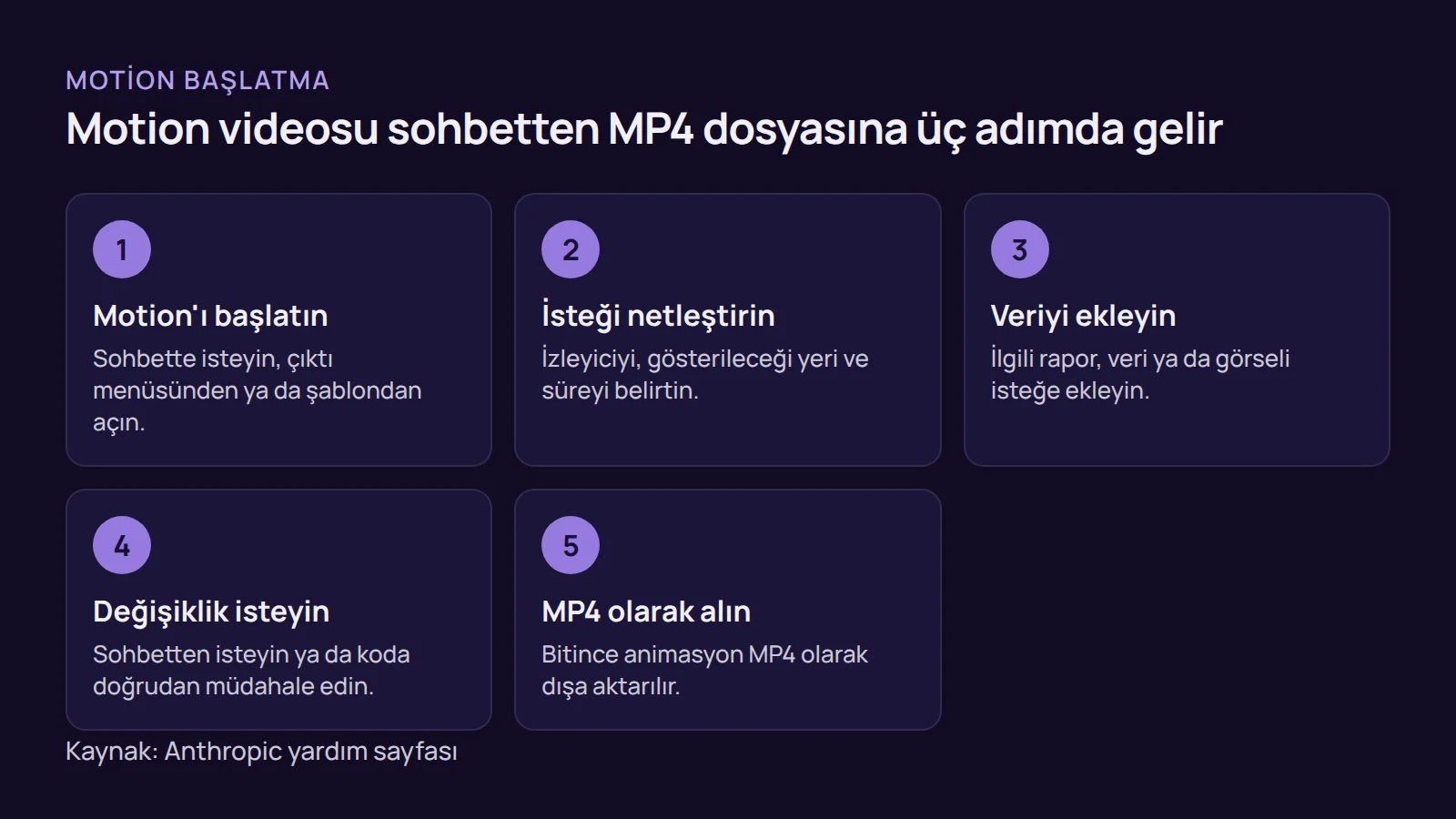 Adım listesi: Claude Motion'ı sohbette istemek, istekte izleyici ile süreyi belirtmek ve animasyonu MP4 olarak dışa aktarmak.