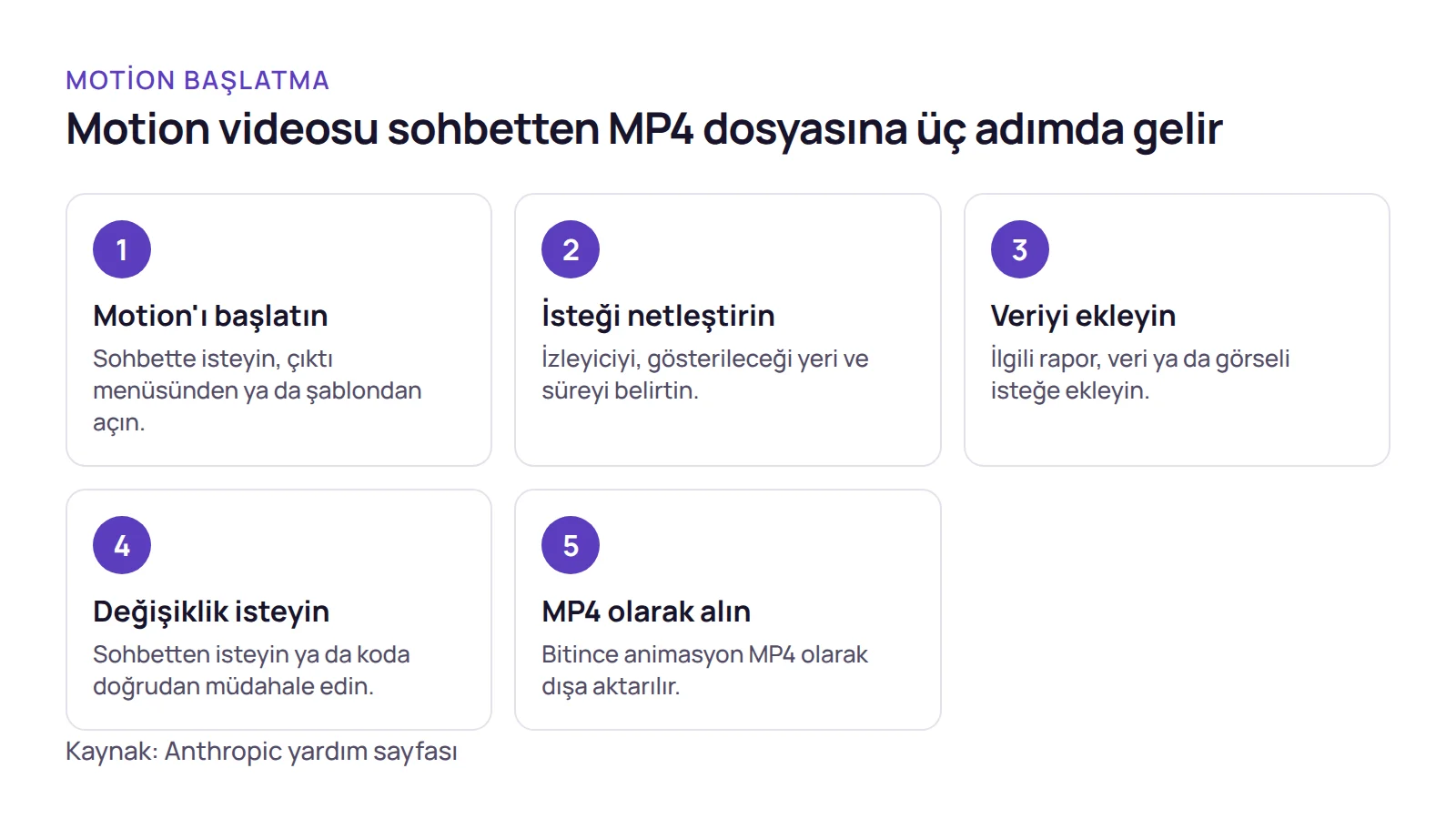Adım listesi: Claude Motion'ı sohbette istemek, istekte izleyici ile süreyi belirtmek ve animasyonu MP4 olarak dışa aktarmak.