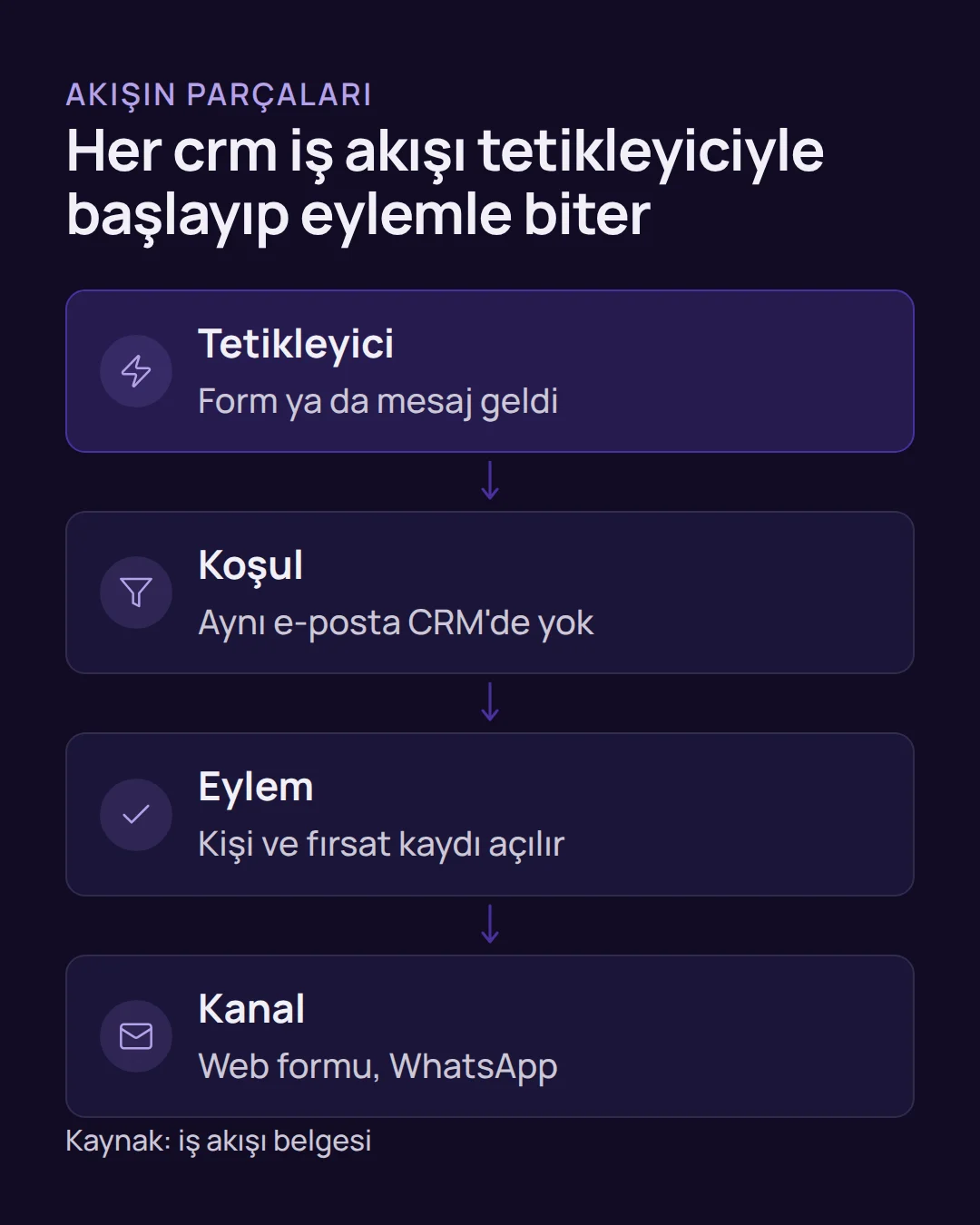 crm otomasyonu örnekleri - CRM Otomasyonu Örnekleri: 25 Hazır Akış, Tablo ve Kurulum Akış şeması: crm otomasyonu örnekleri tetikleyici, koşul, eylem ve kanal sırasıyla ilerleyen bir akışla gösterilir.