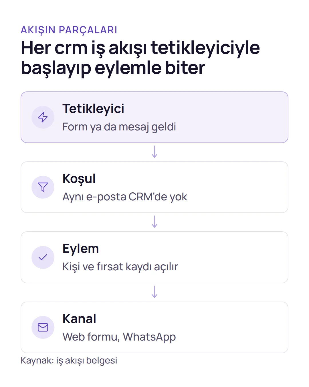 Akış şeması: crm otomasyonu örnekleri tetikleyici, koşul, eylem ve kanal sırasıyla ilerleyen bir akışla gösterilir.