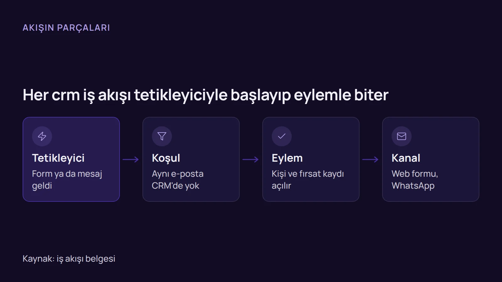 Akış şeması: crm otomasyonu örnekleri tetikleyici, koşul, eylem ve kanal sırasıyla ilerleyen bir akışla gösterilir.