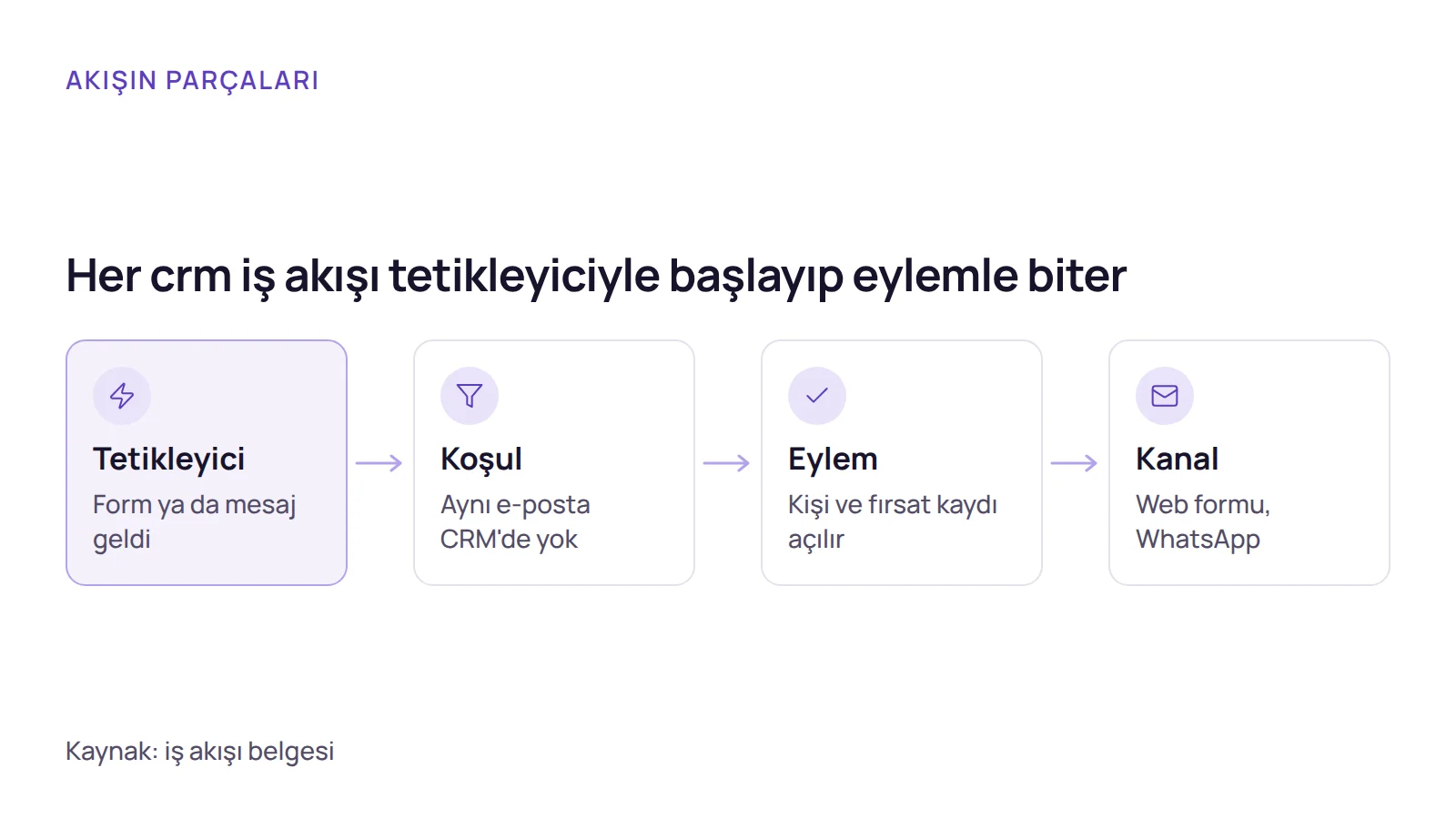 Akış şeması: crm otomasyonu örnekleri tetikleyici, koşul, eylem ve kanal sırasıyla ilerleyen bir akışla gösterilir.