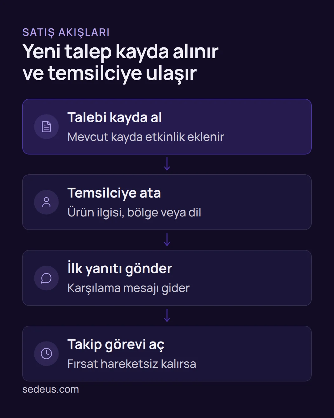 crm otomasyonu örnekleri - CRM Otomasyonu Örnekleri: 25 Hazır Akış, Tablo ve Kurulum Akış şeması: satışta crm otomasyon senaryoları talebin kayda alınmasından temsilciye atamaya ve ilk yanıta uzanır.