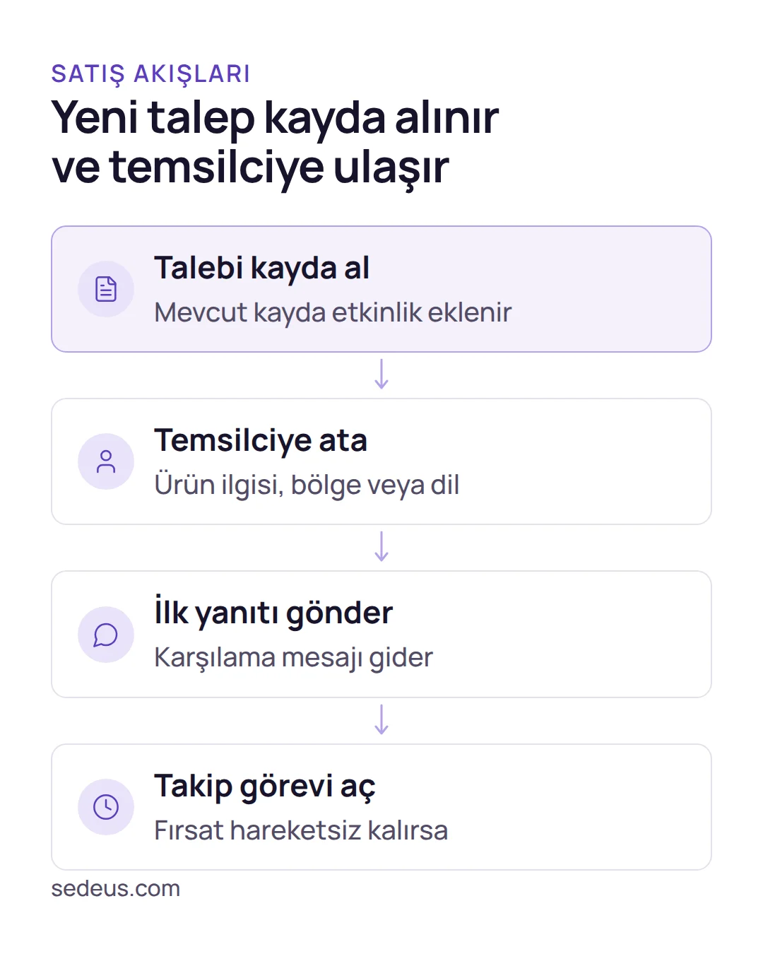Akış şeması: satışta crm otomasyon senaryoları talebin kayda alınmasından temsilciye atamaya ve ilk yanıta uzanır.