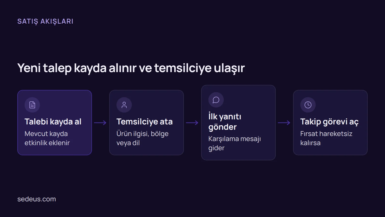 Akış şeması: satışta crm otomasyon senaryoları talebin kayda alınmasından temsilciye atamaya ve ilk yanıta uzanır.