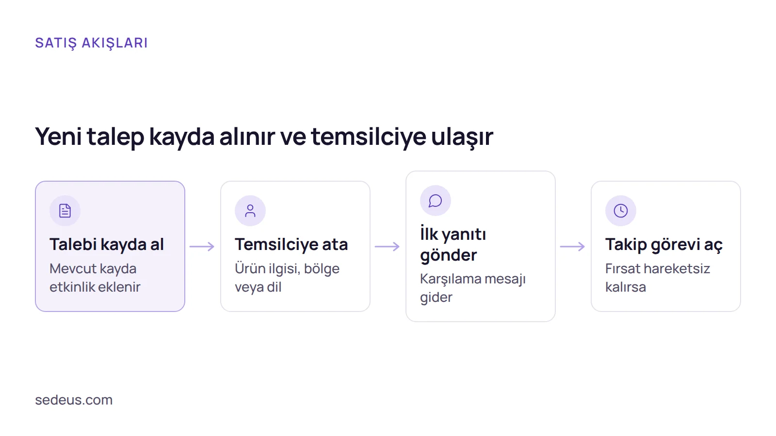 Akış şeması: satışta crm otomasyon senaryoları talebin kayda alınmasından temsilciye atamaya ve ilk yanıta uzanır.