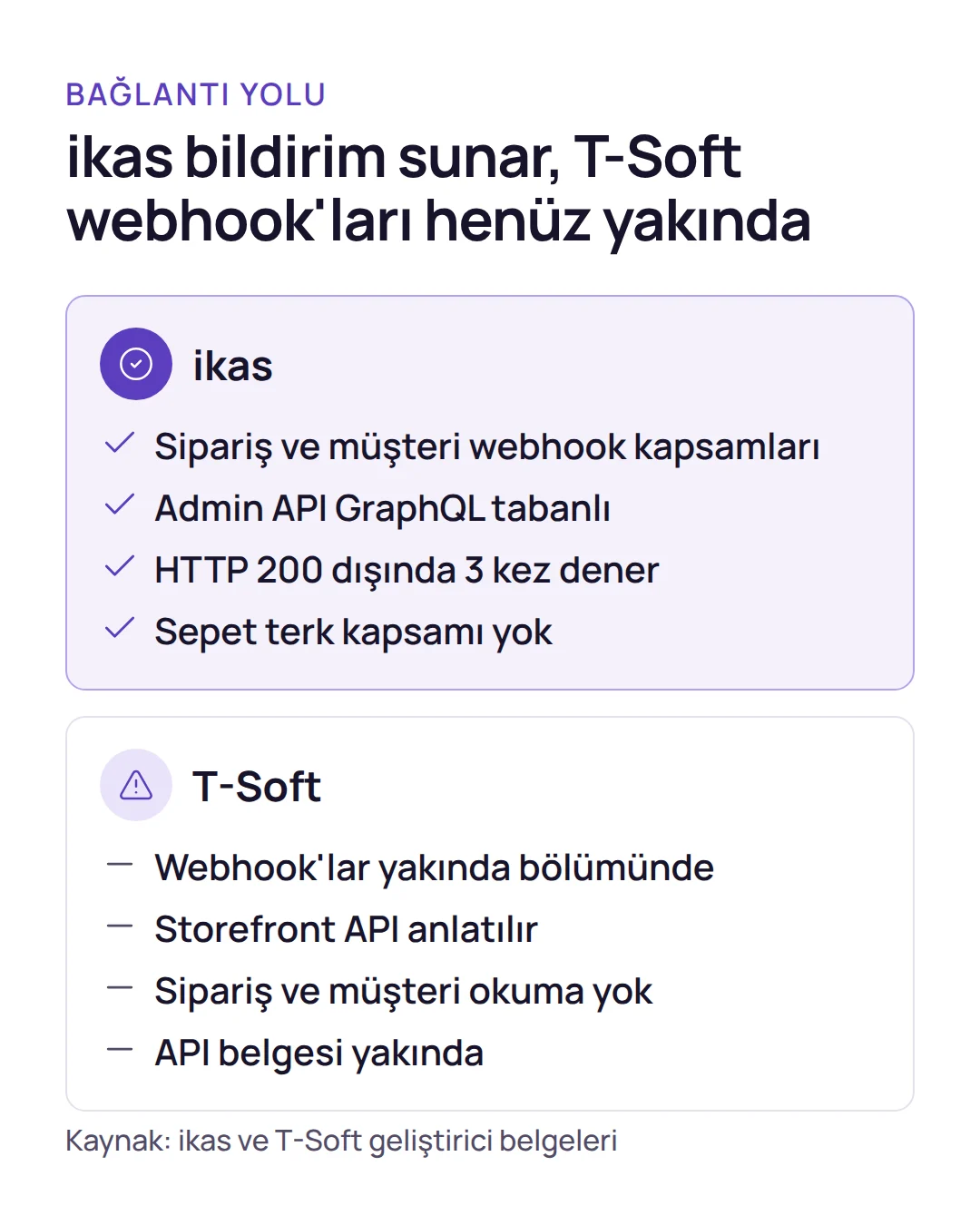 Karşılaştırma: ikas crm entegrasyonunda webhook kapsamları belgelidir, T-Soft tarafında webhook ve sipariş okuma belgede yoktur.