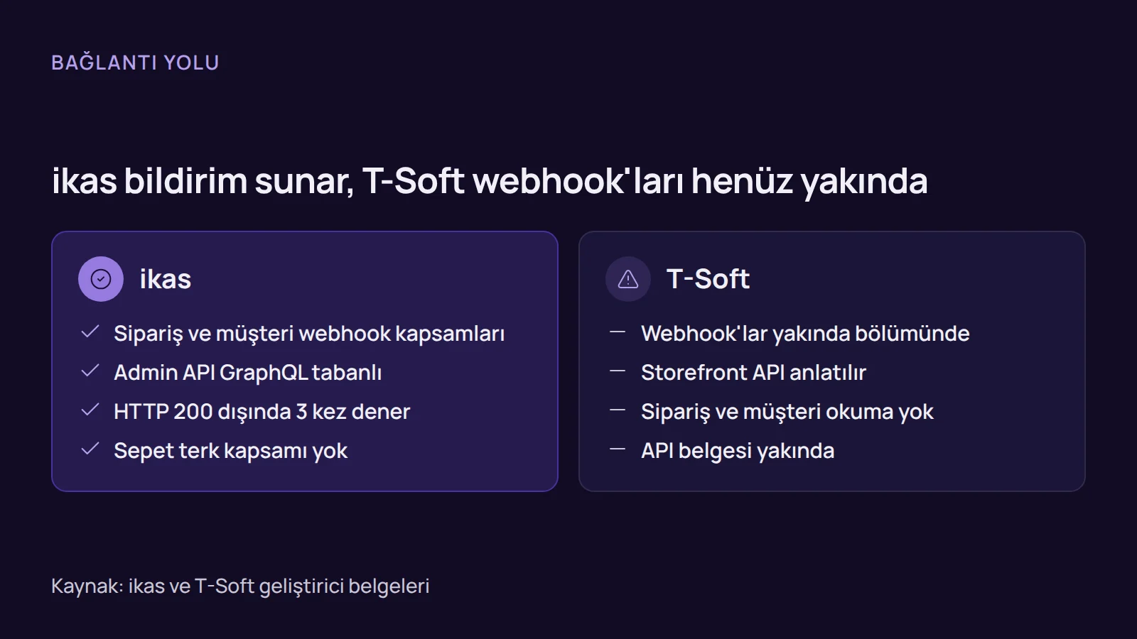Karşılaştırma: ikas crm entegrasyonunda webhook kapsamları belgelidir, T-Soft tarafında webhook ve sipariş okuma belgede yoktur.