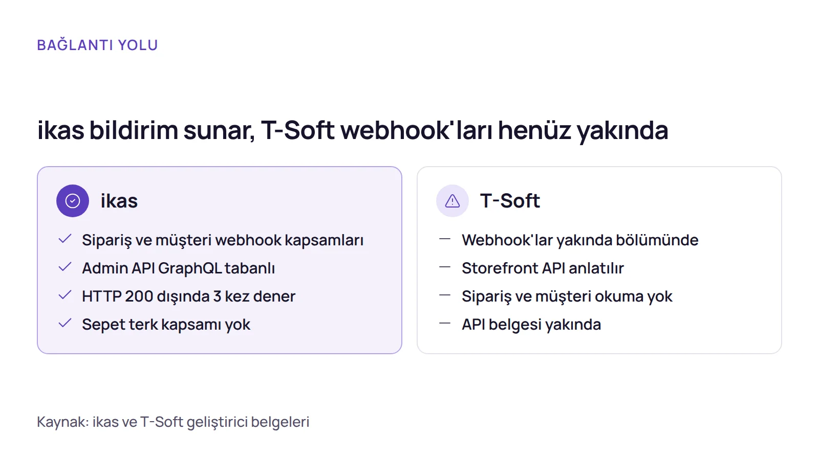 Karşılaştırma: ikas crm entegrasyonunda webhook kapsamları belgelidir, T-Soft tarafında webhook ve sipariş okuma belgede yoktur.