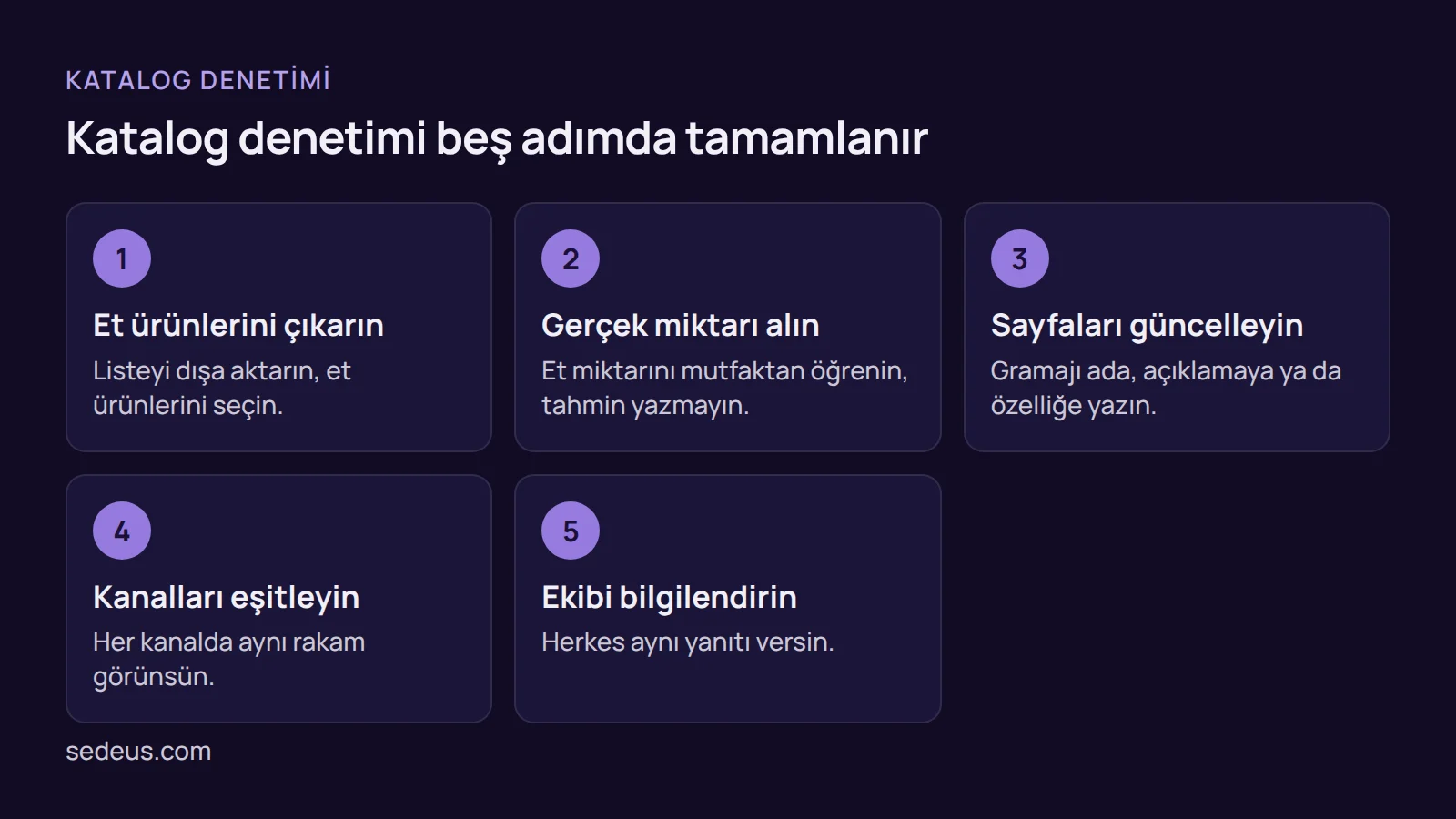 Adım listesi: e-ticaret et satışı yapan işletmenin kataloğunu gramaj açısından denetleme adımları.