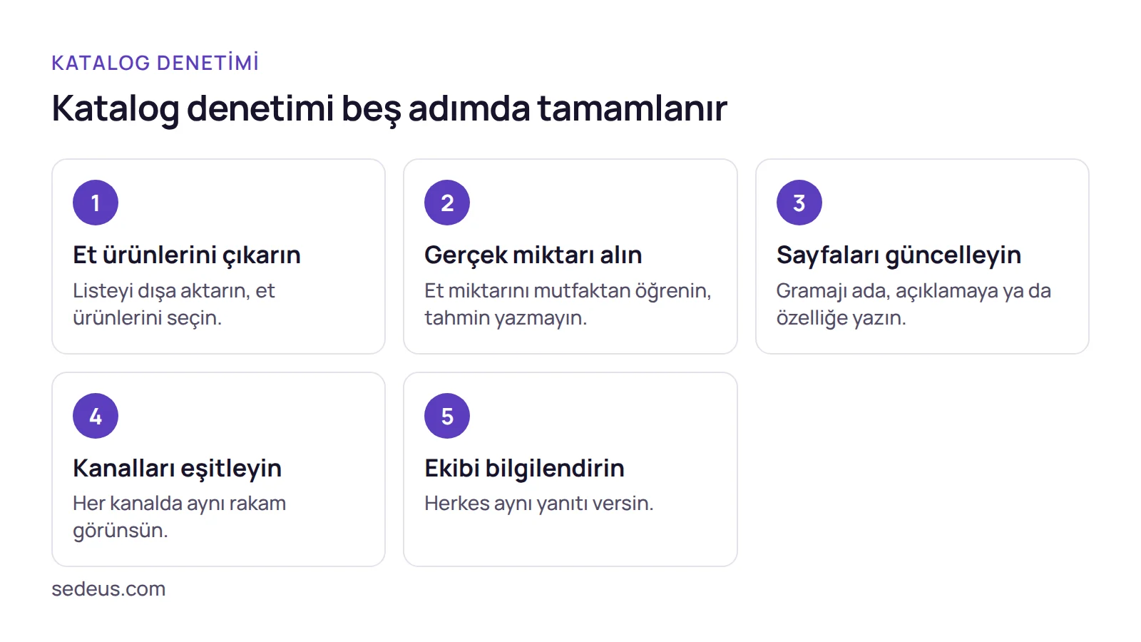 Adım listesi: e-ticaret et satışı yapan işletmenin kataloğunu gramaj açısından denetleme adımları.