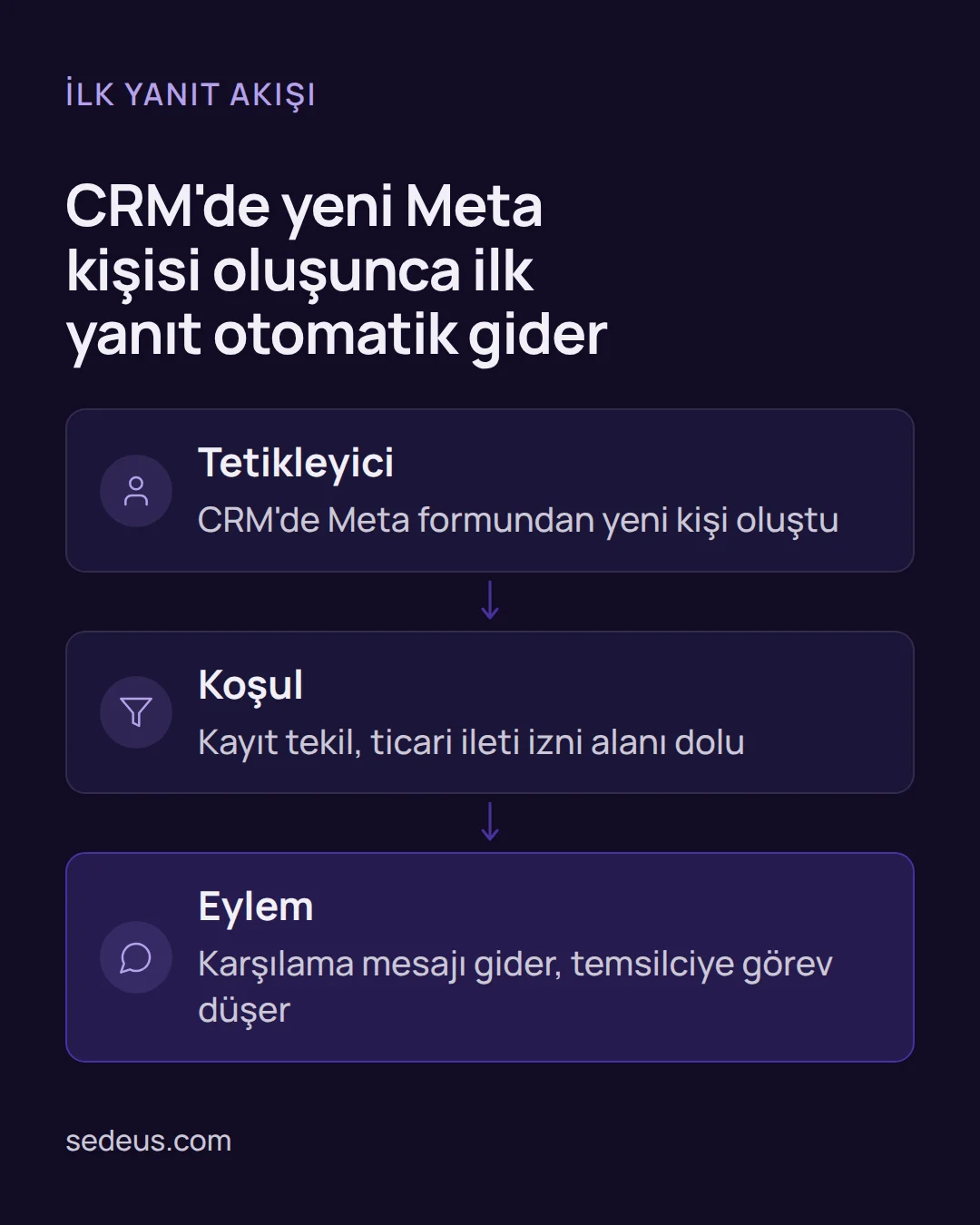 Akış şeması: Meta formundan yeni kişi oluşunca koşulların kontrolü ve karşılama mesajı ile görev açılması.