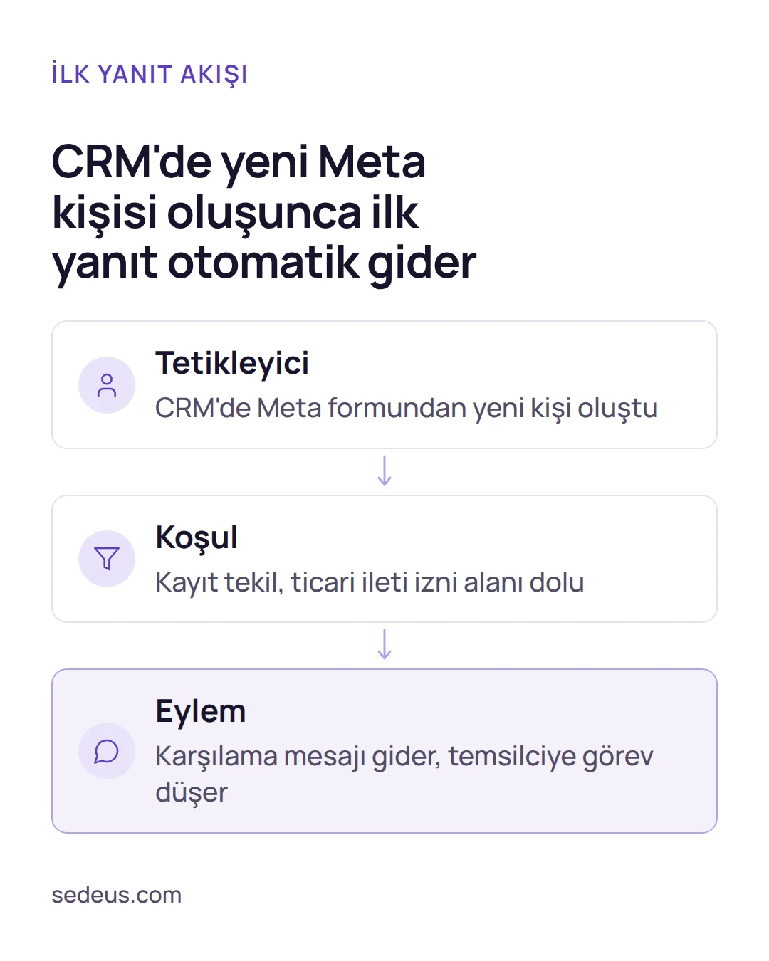 Akış şeması: Meta formundan yeni kişi oluşunca koşulların kontrolü ve karşılama mesajı ile görev açılması.