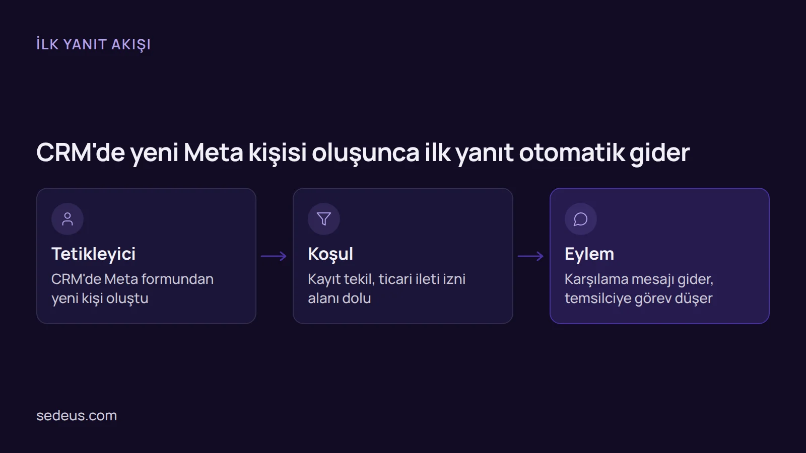 Akış şeması: Meta formundan yeni kişi oluşunca koşulların kontrolü ve karşılama mesajı ile görev açılması.