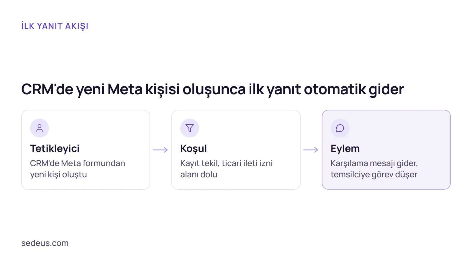 Akış şeması: Meta formundan yeni kişi oluşunca koşulların kontrolü ve karşılama mesajı ile görev açılması.