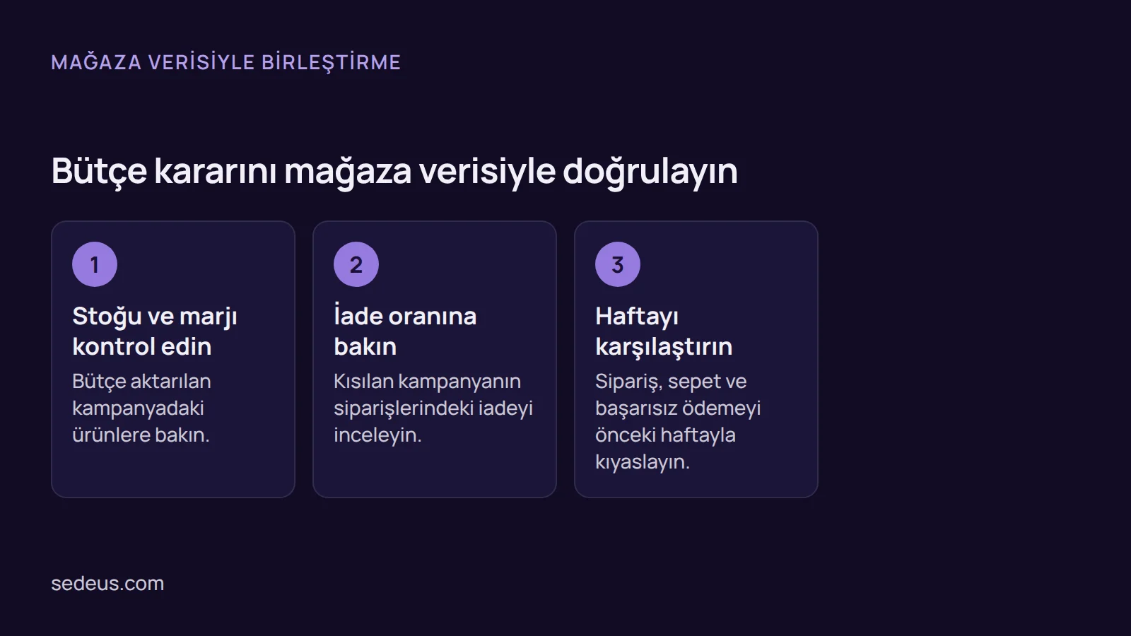 Adım listesi: reklam bütçesi kararını stok, iade oranı ve sipariş verisiyle birleştirmenin üç adımı gösterilir.