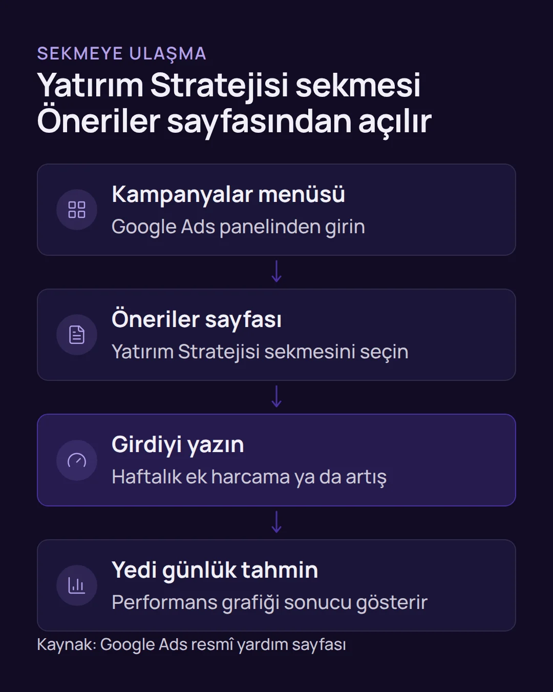 google ads holistic ve growth modu - Google Ads Holistic ve Growth Modu Nedir? 2026 Rehberi Akış şeması: Kampanyalar menüsünden Öneriler sayfasına, oradan Yatırım Stratejisi sekmesine ve yedi günlük tahmine ulaşılır.