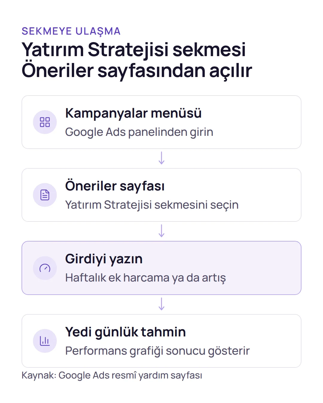 Akış şeması: Kampanyalar menüsünden Öneriler sayfasına, oradan Yatırım Stratejisi sekmesine ve yedi günlük tahmine ulaşılır.