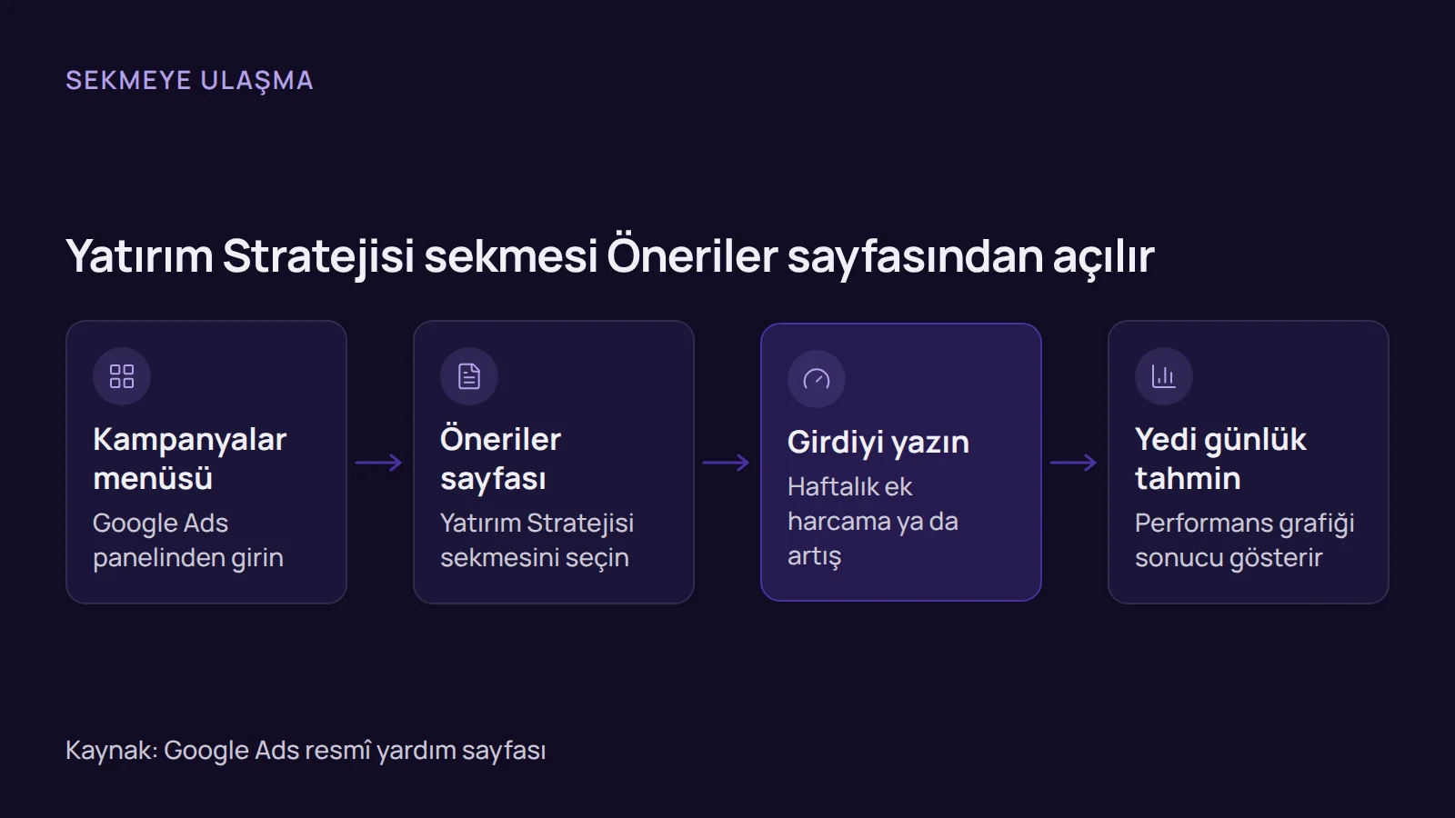 Akış şeması: Kampanyalar menüsünden Öneriler sayfasına, oradan Yatırım Stratejisi sekmesine ve yedi günlük tahmine ulaşılır.