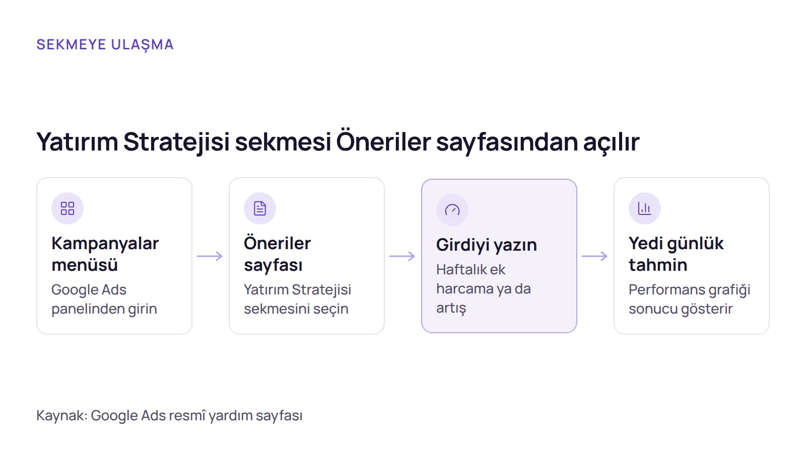 Akış şeması: Kampanyalar menüsünden Öneriler sayfasına, oradan Yatırım Stratejisi sekmesine ve yedi günlük tahmine ulaşılır.