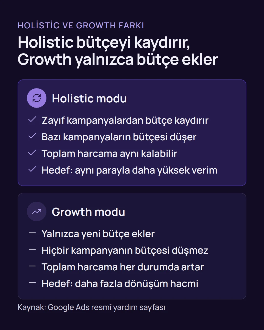 google ads holistic ve growth modu - Google Ads Holistic ve Growth Modu Nedir? 2026 Rehberi Karşılaştırma: Google ads holistic ve growth modu arasında bütçenin kaynağı, kampanyaların durumu ve hedef bakımından fark vardır.