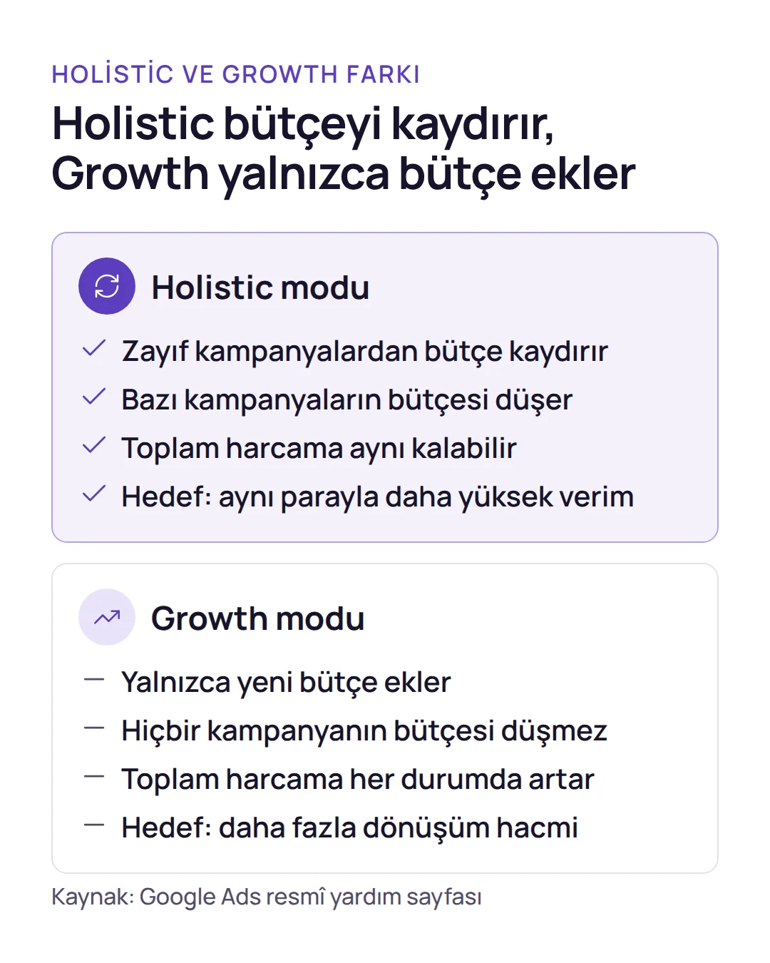 Karşılaştırma: Google ads holistic ve growth modu arasında bütçenin kaynağı, kampanyaların durumu ve hedef bakımından fark vardır.