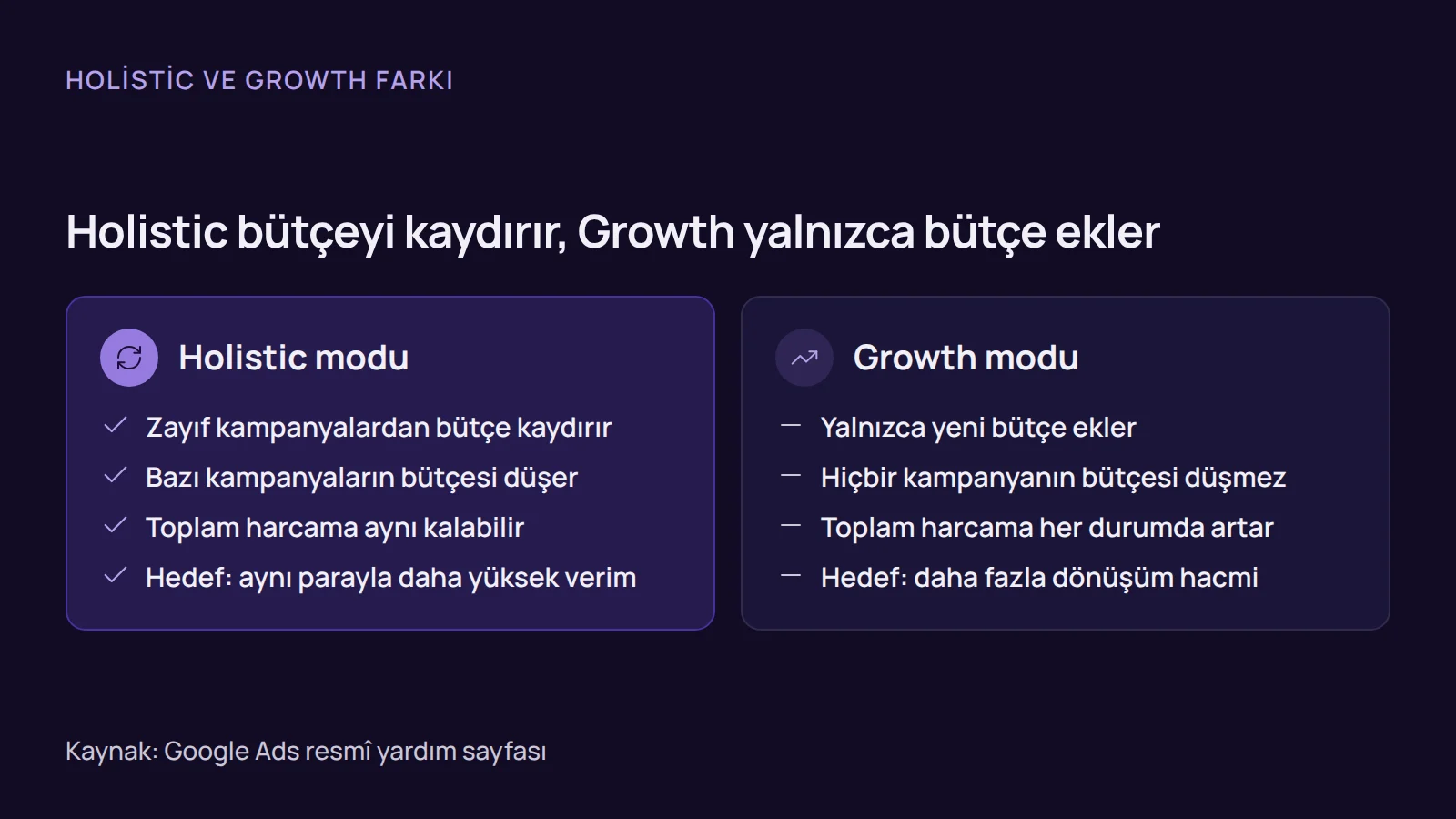 Karşılaştırma: Google ads holistic ve growth modu arasında bütçenin kaynağı, kampanyaların durumu ve hedef bakımından fark vardır.