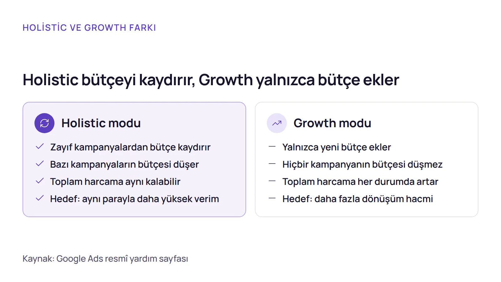 Karşılaştırma: Google ads holistic ve growth modu arasında bütçenin kaynağı, kampanyaların durumu ve hedef bakımından fark vardır.