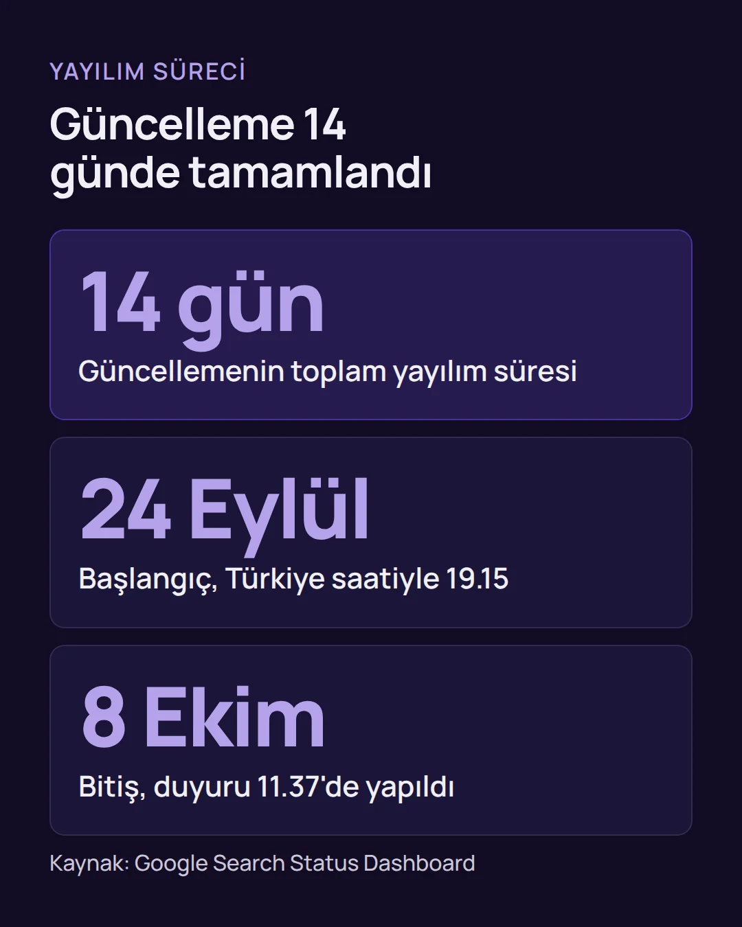Sayı kartı: Google Eylül 2026 spam güncellemesi 24 Eylül 2026'da başladı, 8 Ekim 2026'da bitti ve toplam 14 gün sürdü.
